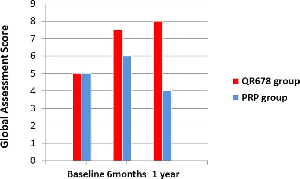 Bar chart comparing global photographic assessment scores for the QR678 group and the PRP group at baseline, six months and one year