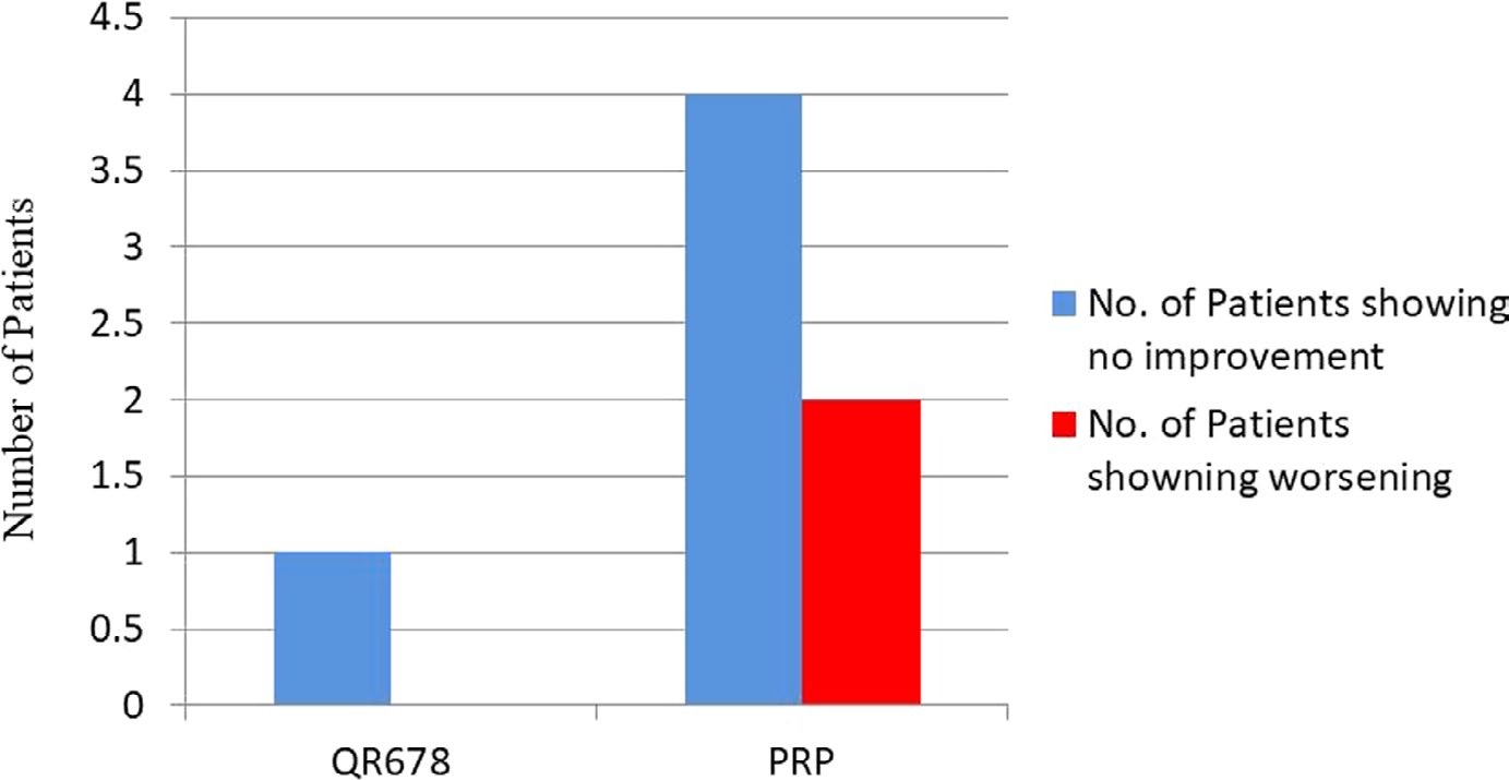 Bar chart showing how many patients showed no improvement or worsening in the QR678 group and the PRP group