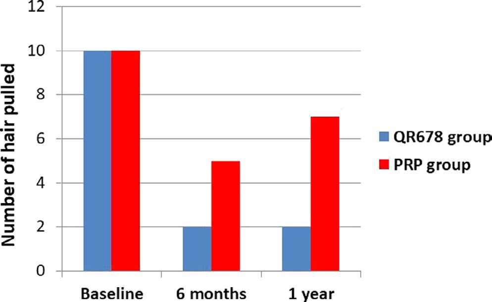 Bar chart comparing the average number of hairs pulled in the hair pull test for the QR678 group and the PRP group at baseline, six months and one year